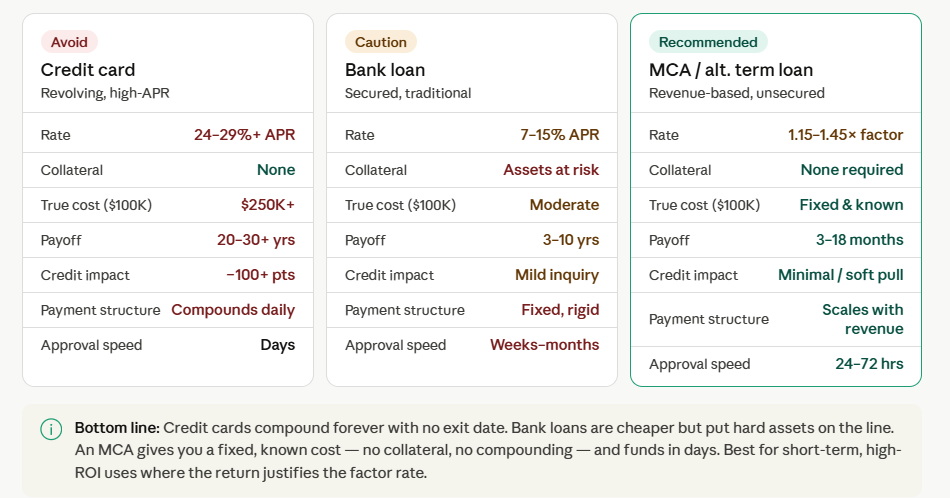 Funding options compared for a $100K business need